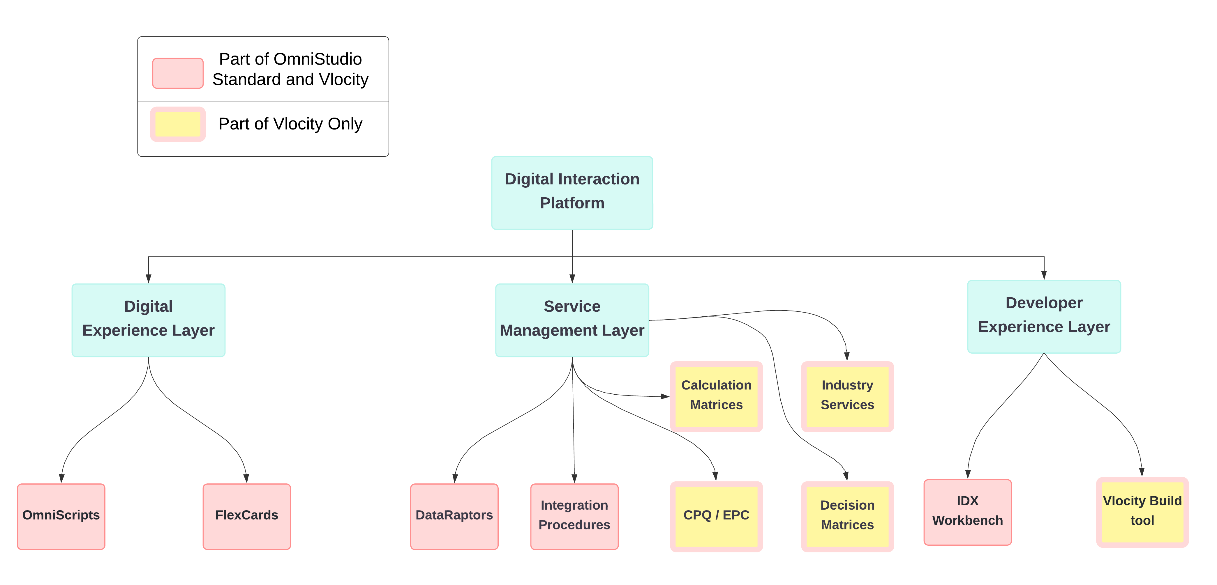 What is the Digital Interaction Platform